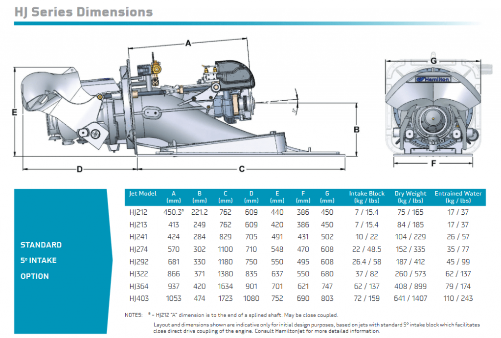 Hamilton Jet Unit Hydrojets SΓ©rie HJ - Propulsion marine in-board | HamiltonJet France