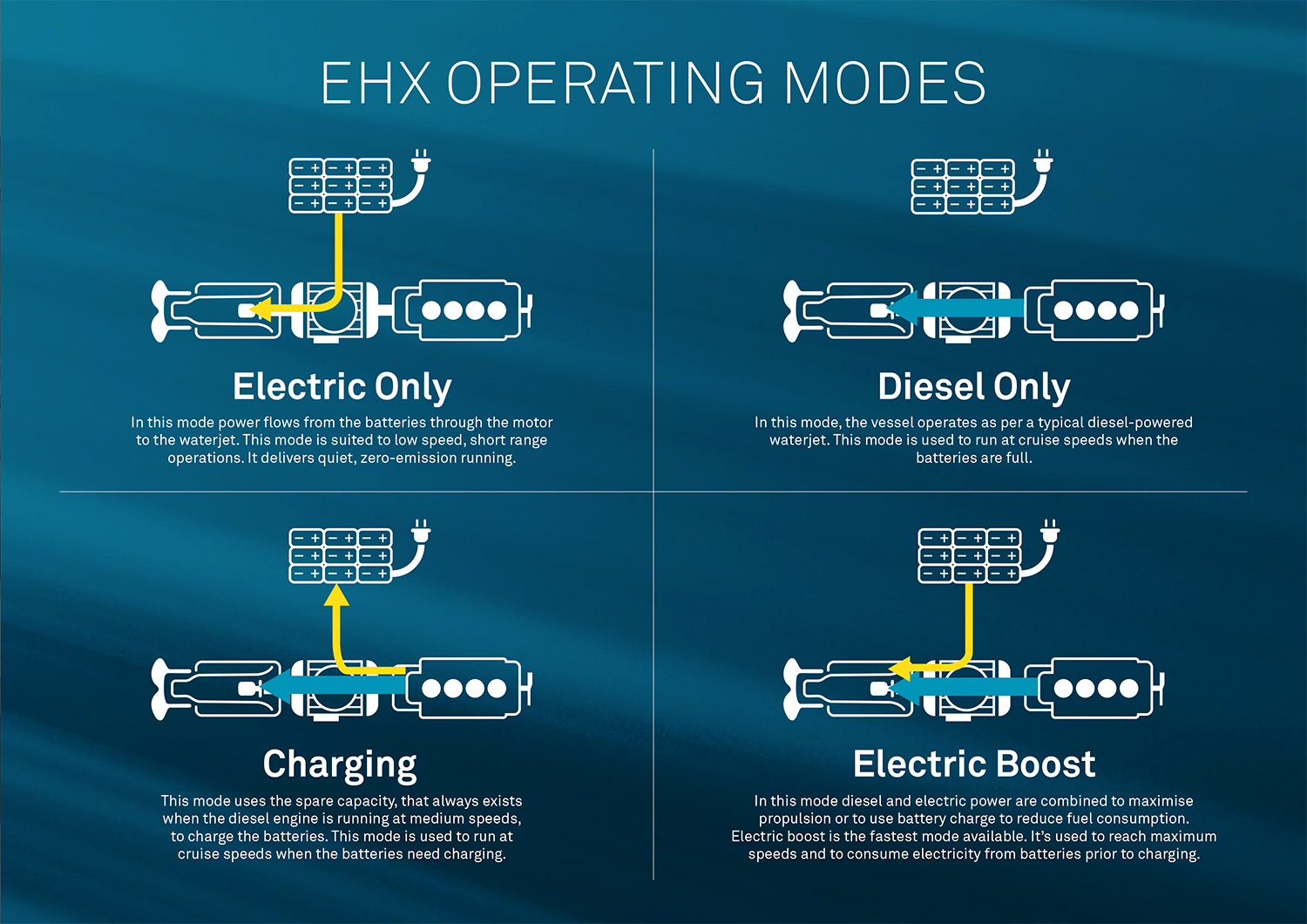 Quatre modes de fonctionnement pour la gamme Electro-Hybrid Drive